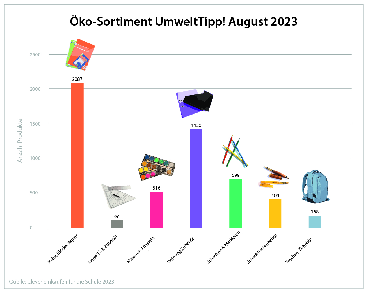 Öko-Sortiment_UmweltTipp_2023_Grafik